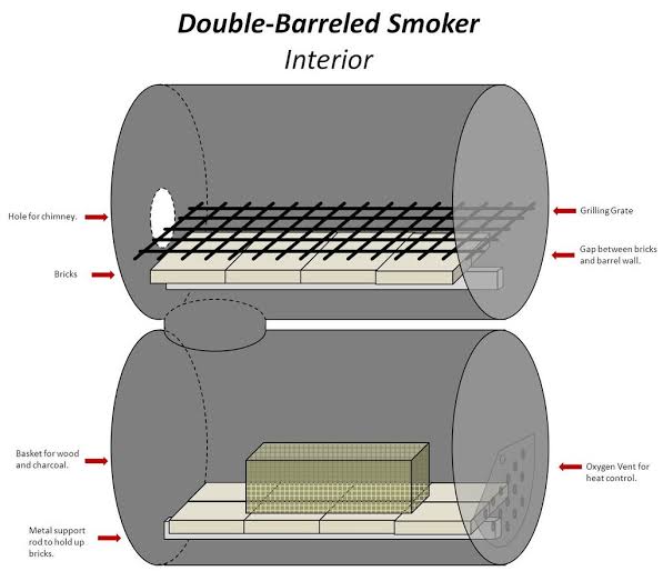 Design and Build Meat smoker