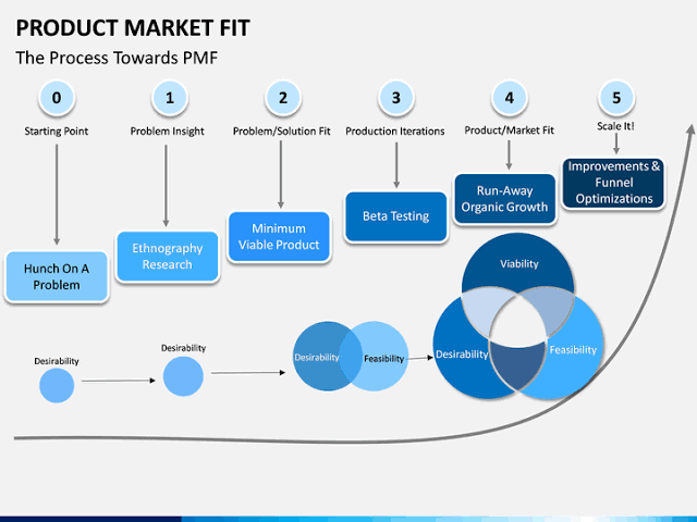 PMF Product Market Fit